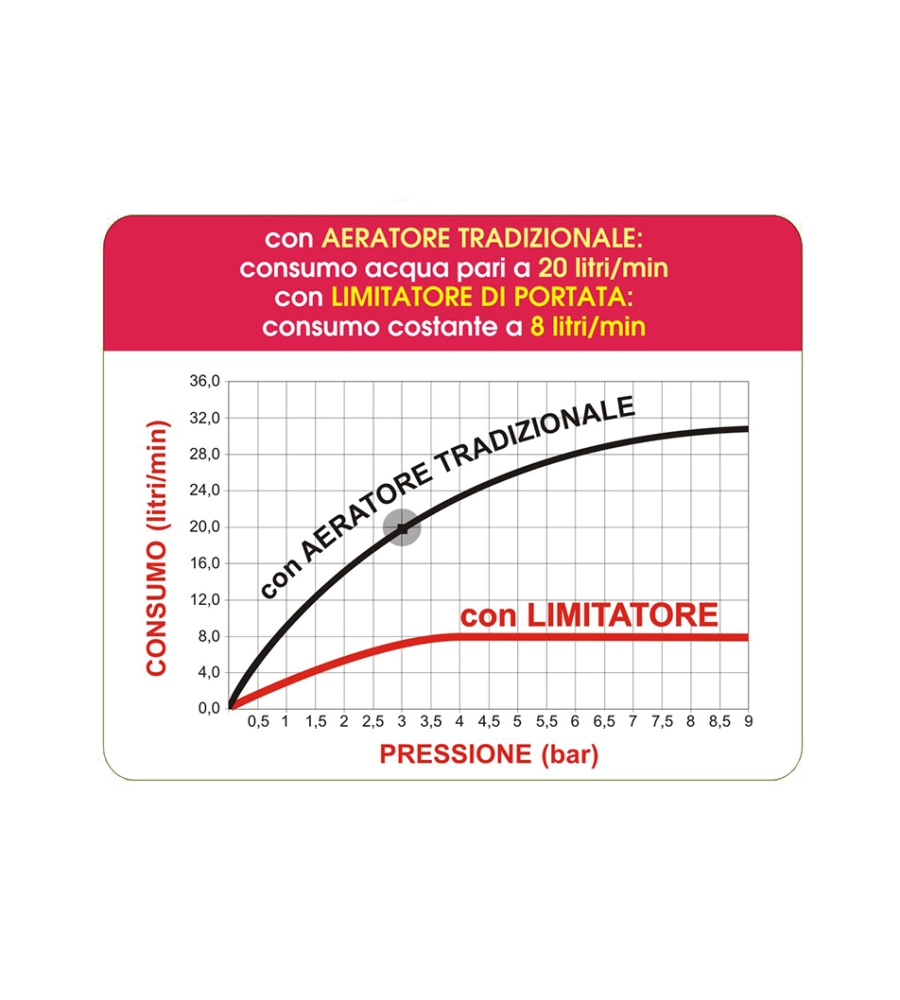 Aeratore maschio risparmio acqua, con limitatore di portata 24 x 1