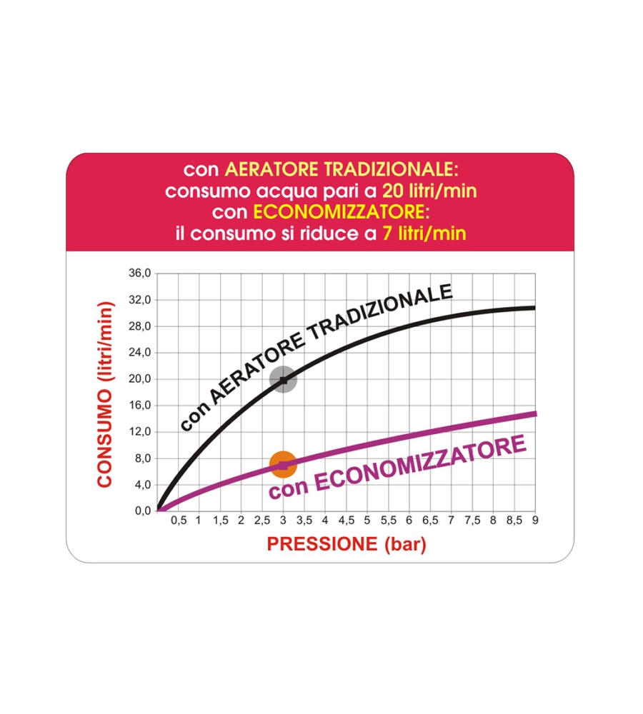 Aeratore femmina risparmio acqua, con economizzatore 22 x 1