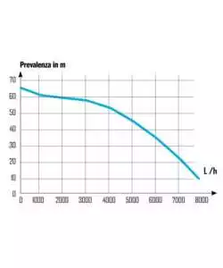 Pompa sommersa per pozzi 6 turbine, 1100 w - ribimex