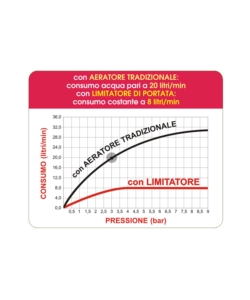 Aeratore femmina risparmio acqua, con limitatore di portata 22 x 1